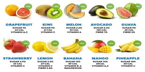 What Fruits Have The Least Sugar