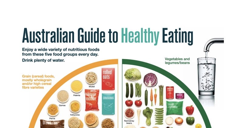 What is the Australian Guide to Healthy Eating